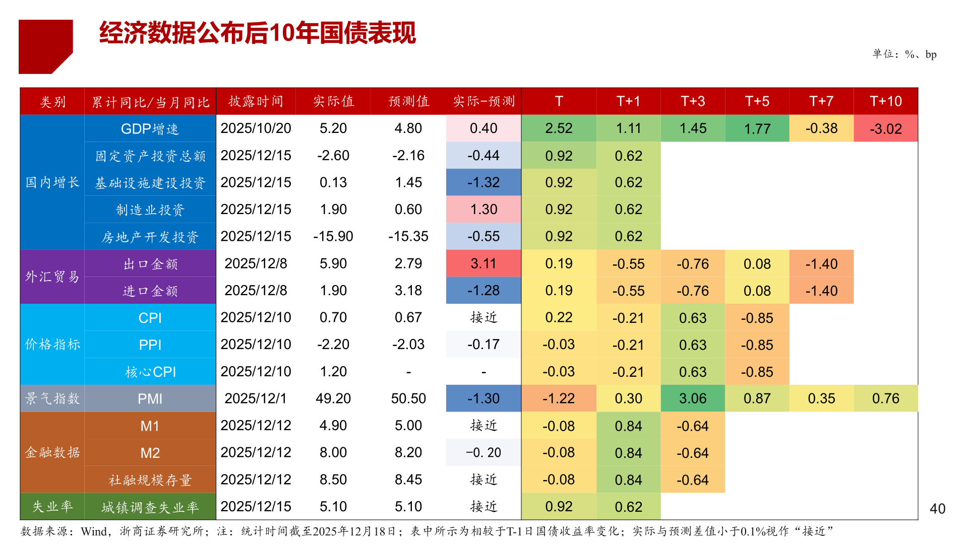 如何了解经济数据公布后10年国债表现?