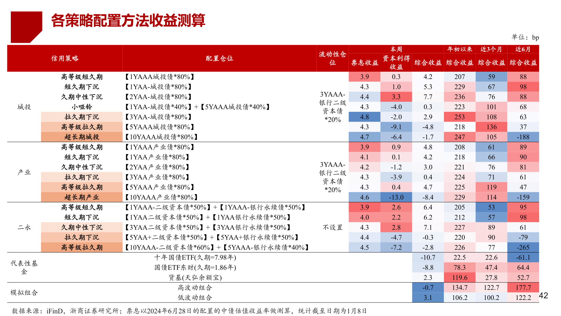 怎样理解各策略配置方法收益测算?