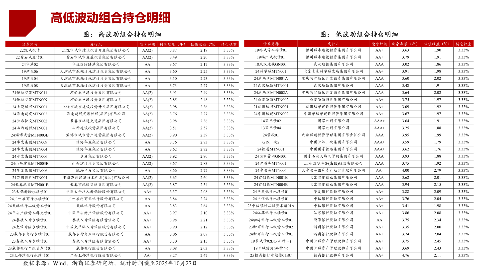 如何看待高低波动组合持仓明细?