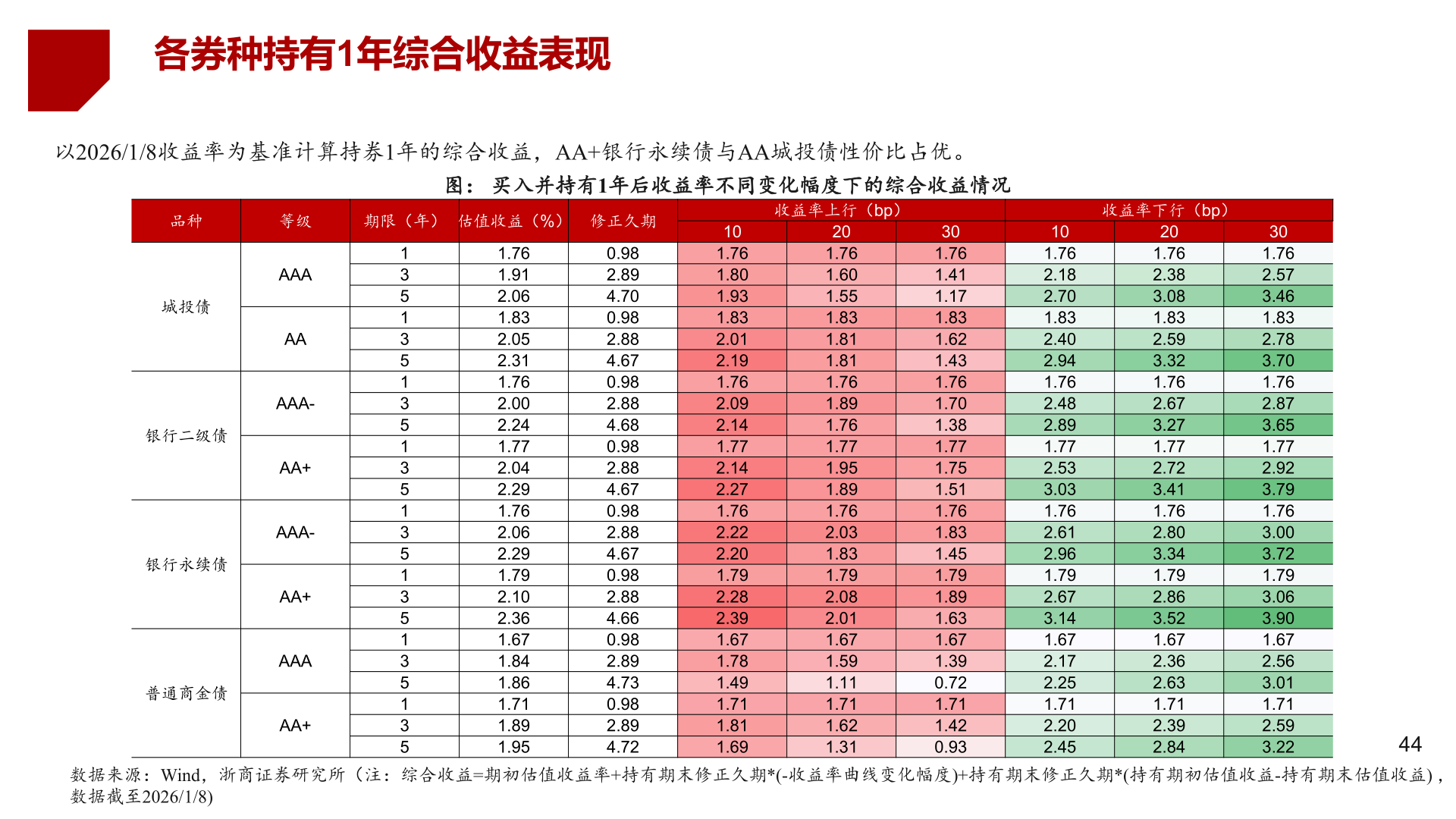 你知道各券种持有1年综合收益表现?