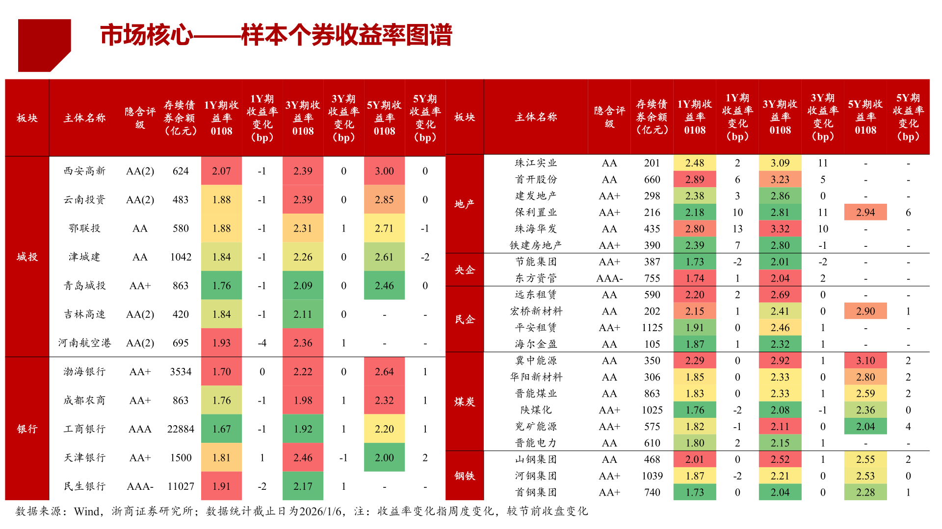 如何看待市场核心——样本个券收益率图谱?