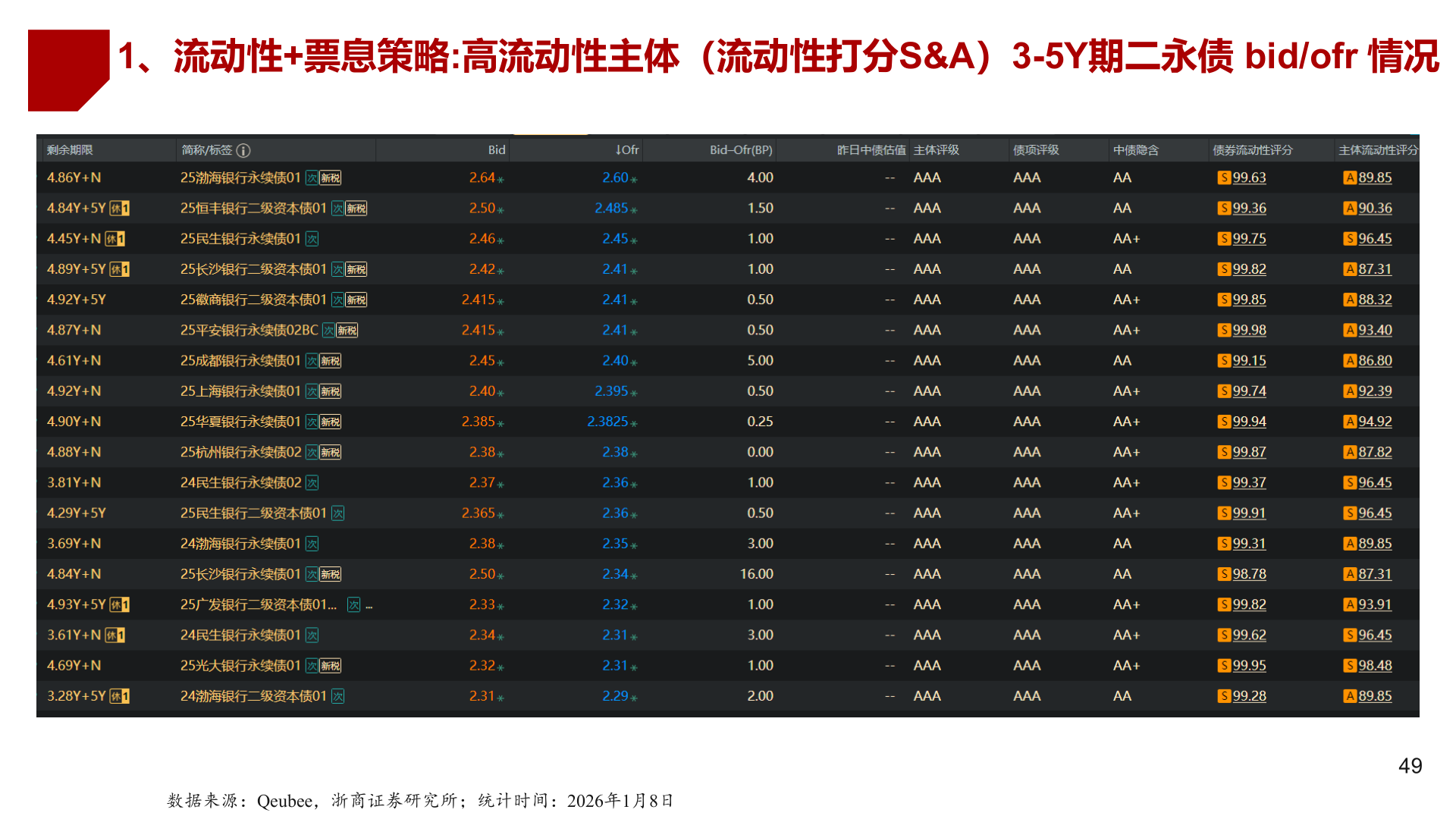我想了解一下1、流动性+票息策略:高流动性主体（流动性打分S&A）3-5Y期二永债 bid/ofr 情况?