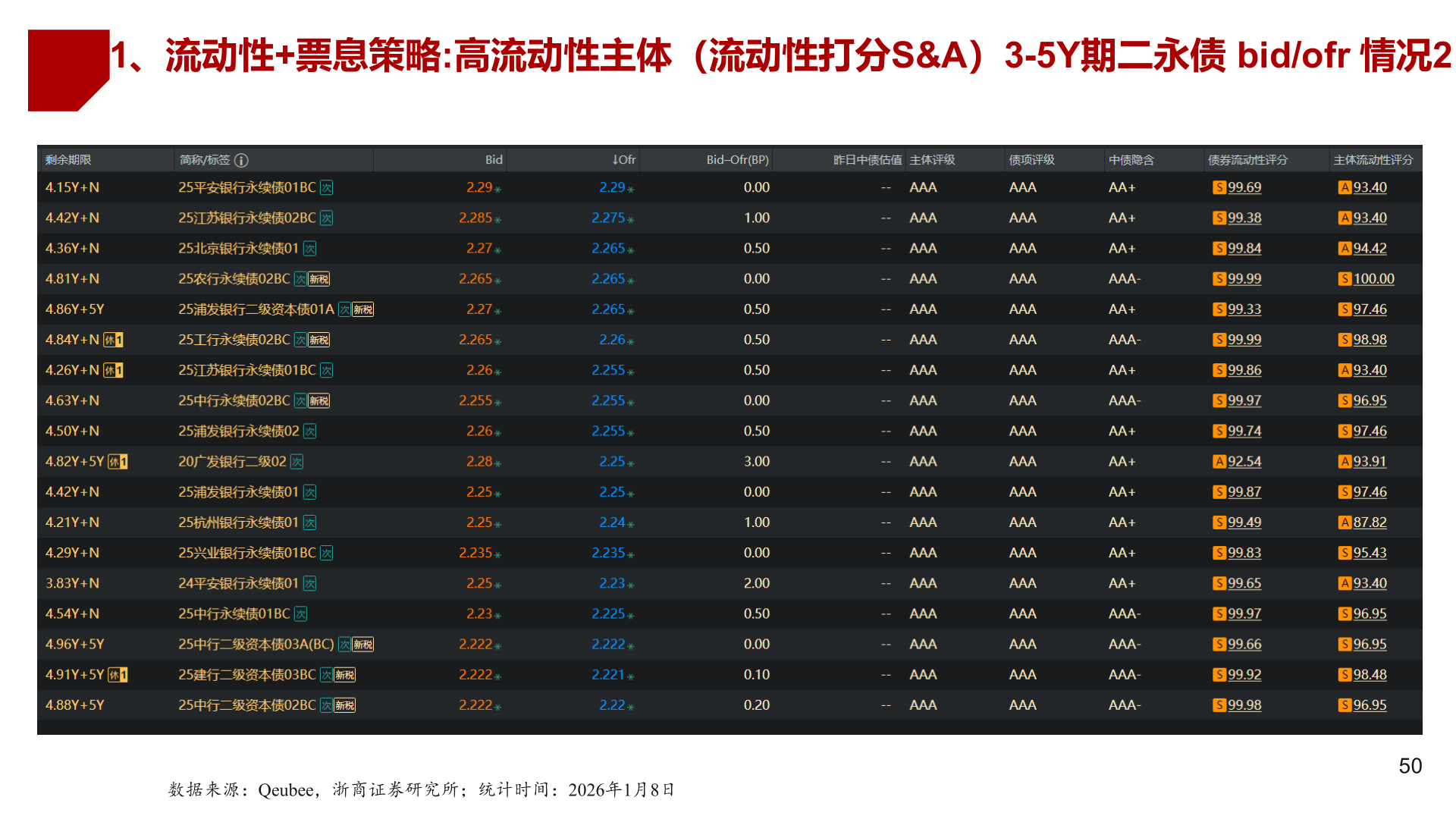 如何解释1、流动性+票息策略:高流动性主体（流动性打分S&A）3-5Y期二永债 bid/ofr 情况2?