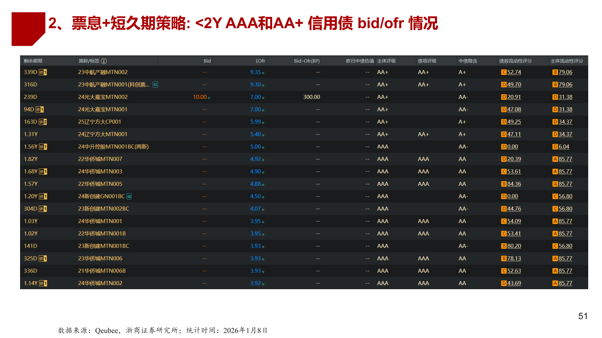 怎样理解2、票息+短久期策略: <2Y AAA和AA+ 信用债 bid/ofr 情况?