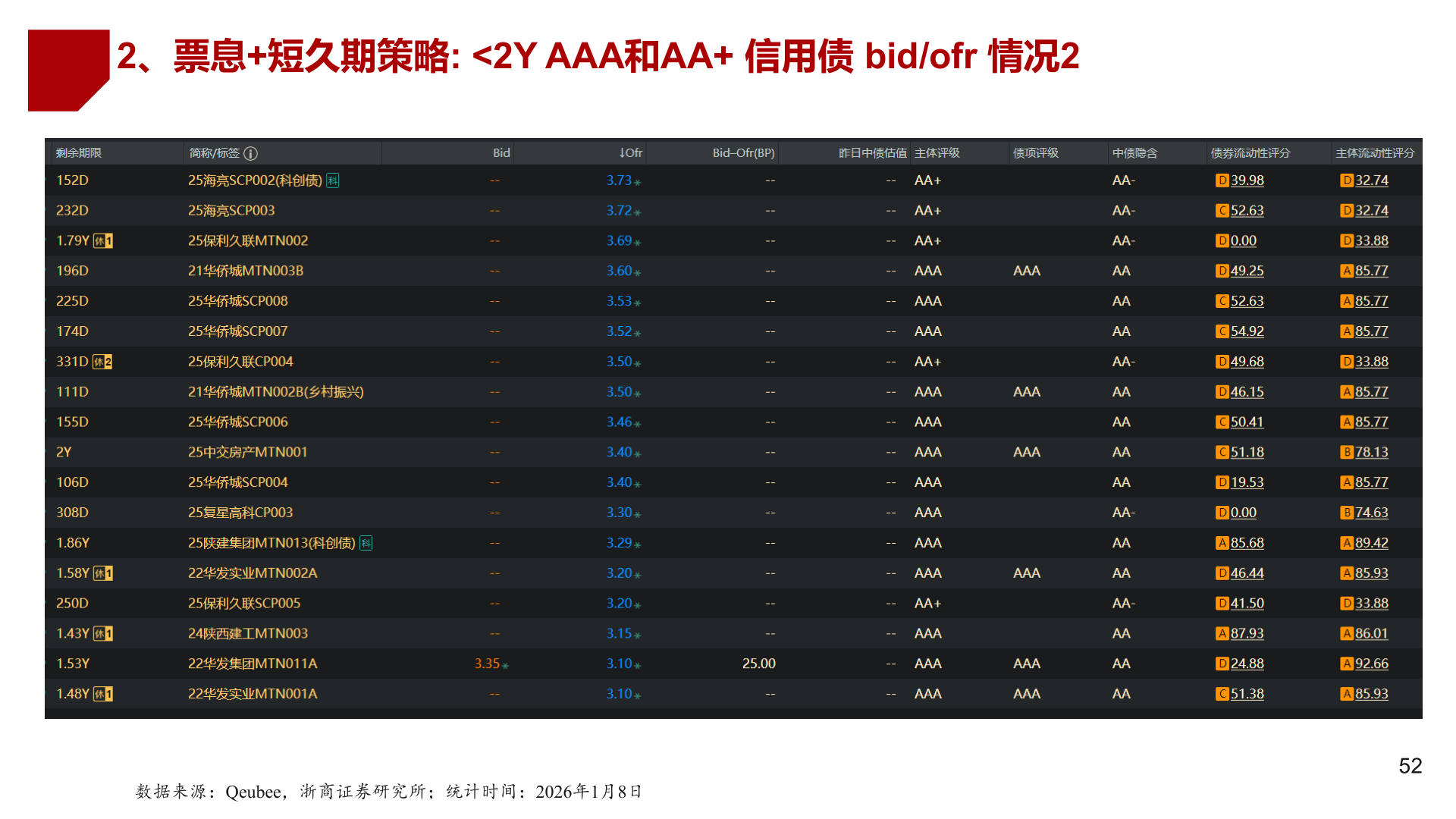 如何了解2、票息+短久期策略: <2Y AAA和AA+ 信用债 bid/ofr 情况2?
