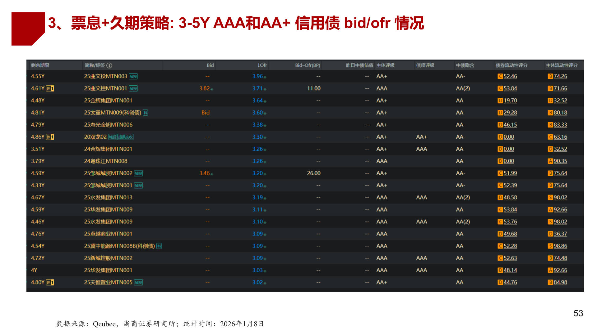 咨询下各位3、票息+久期策略: 3-5Y AAA和AA+ 信用债 bid/ofr 情况?