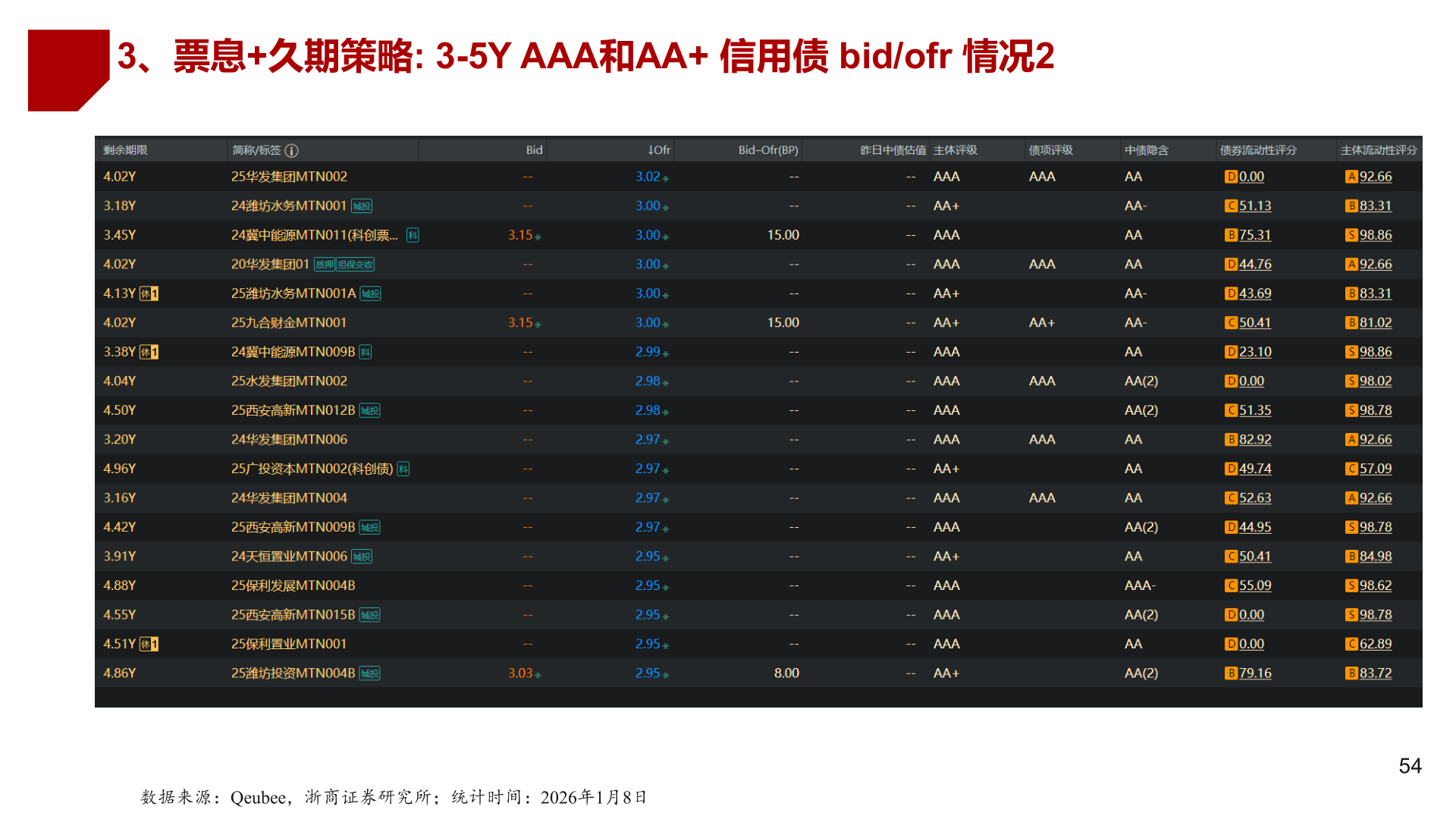 咨询大家3、票息+久期策略: 3-5Y AAA和AA+ 信用债 bid/ofr 情况2?