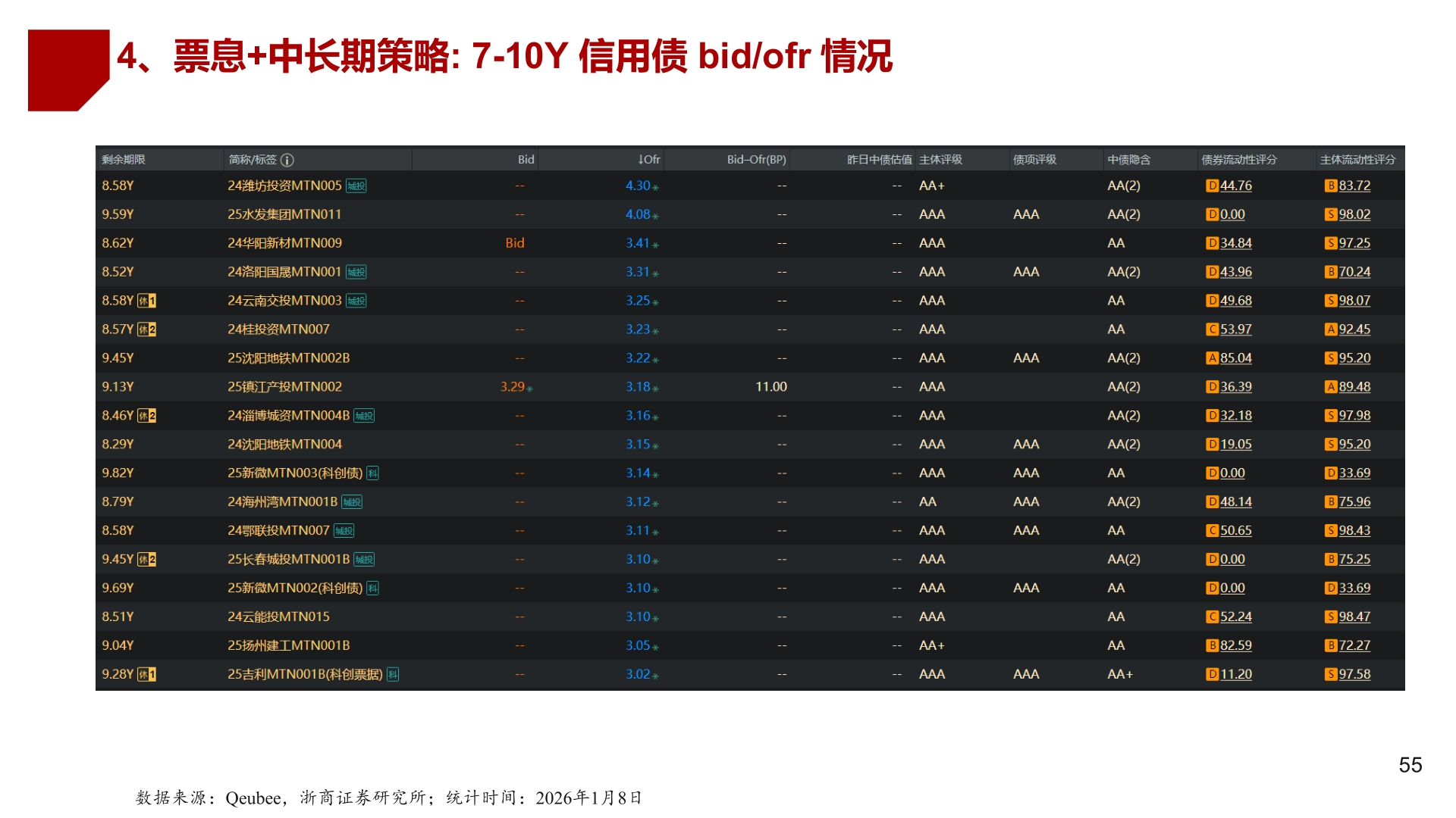 你知道4、票息+中长期策略: 7-10Y 信用债 bid/ofr 情况?