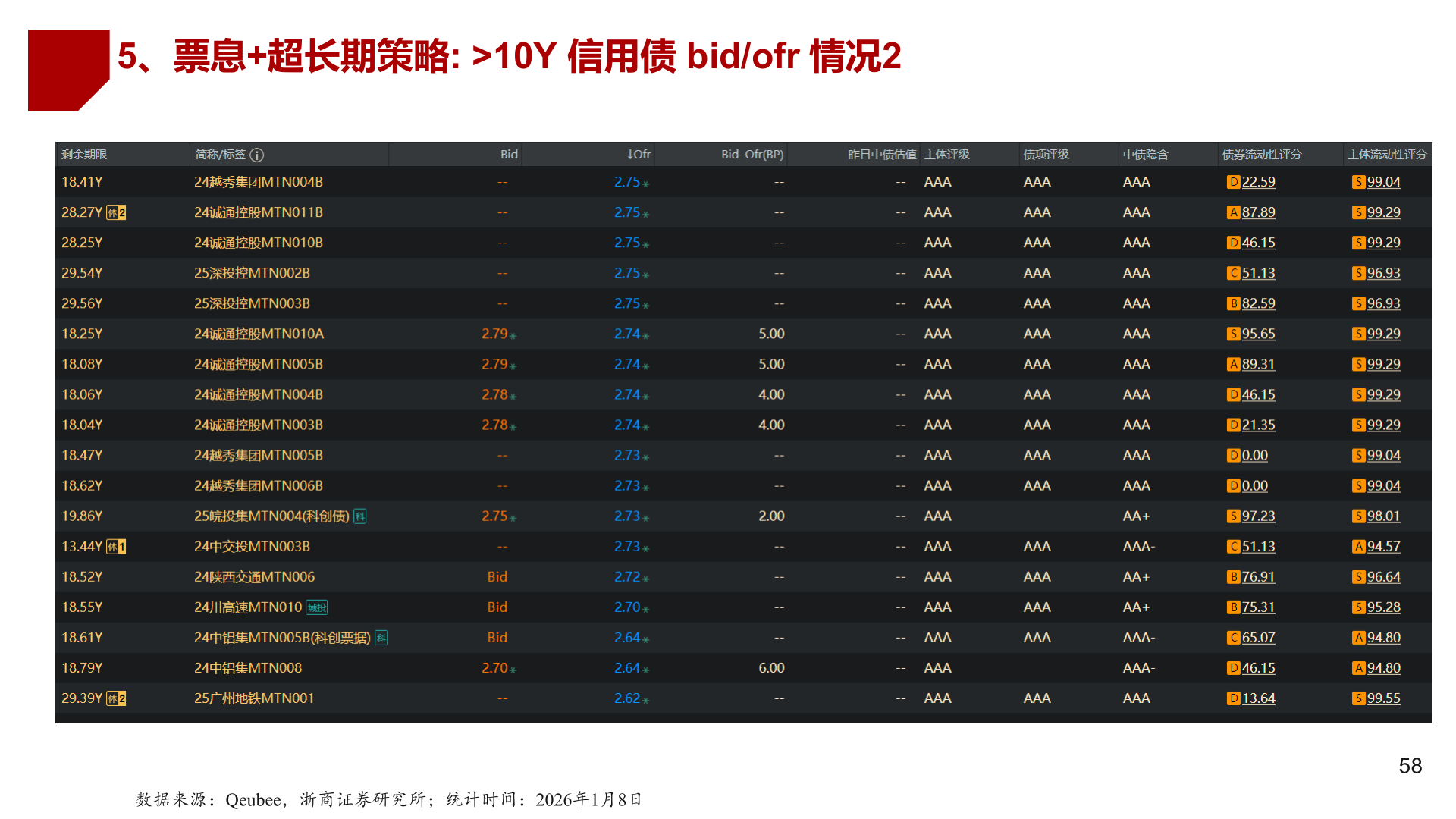 一起讨论下5、票息+超长期策略: >10Y 信用债 bid/ofr 情况2?