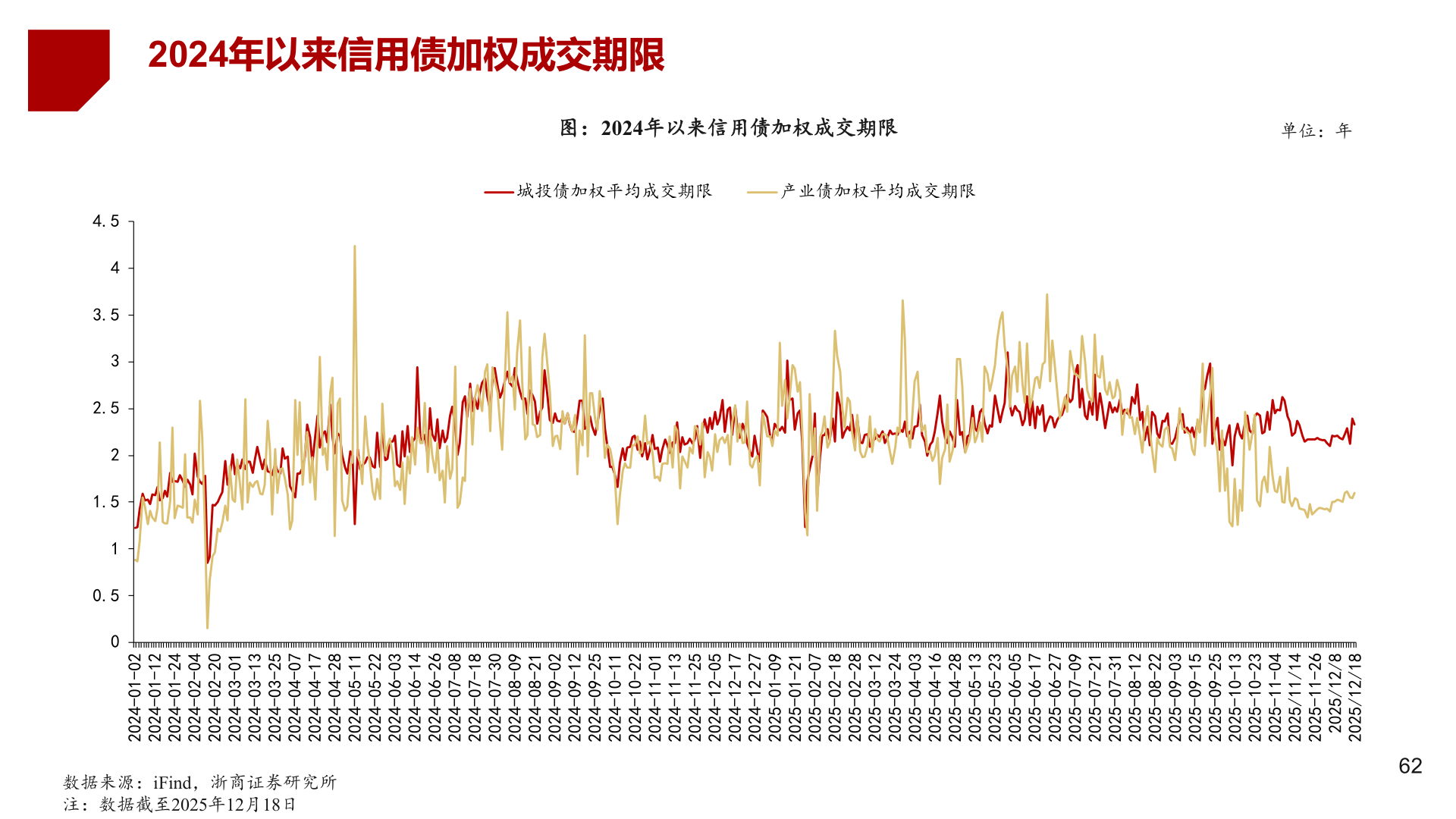 如何看待2024年以来信用债加权成交期限?