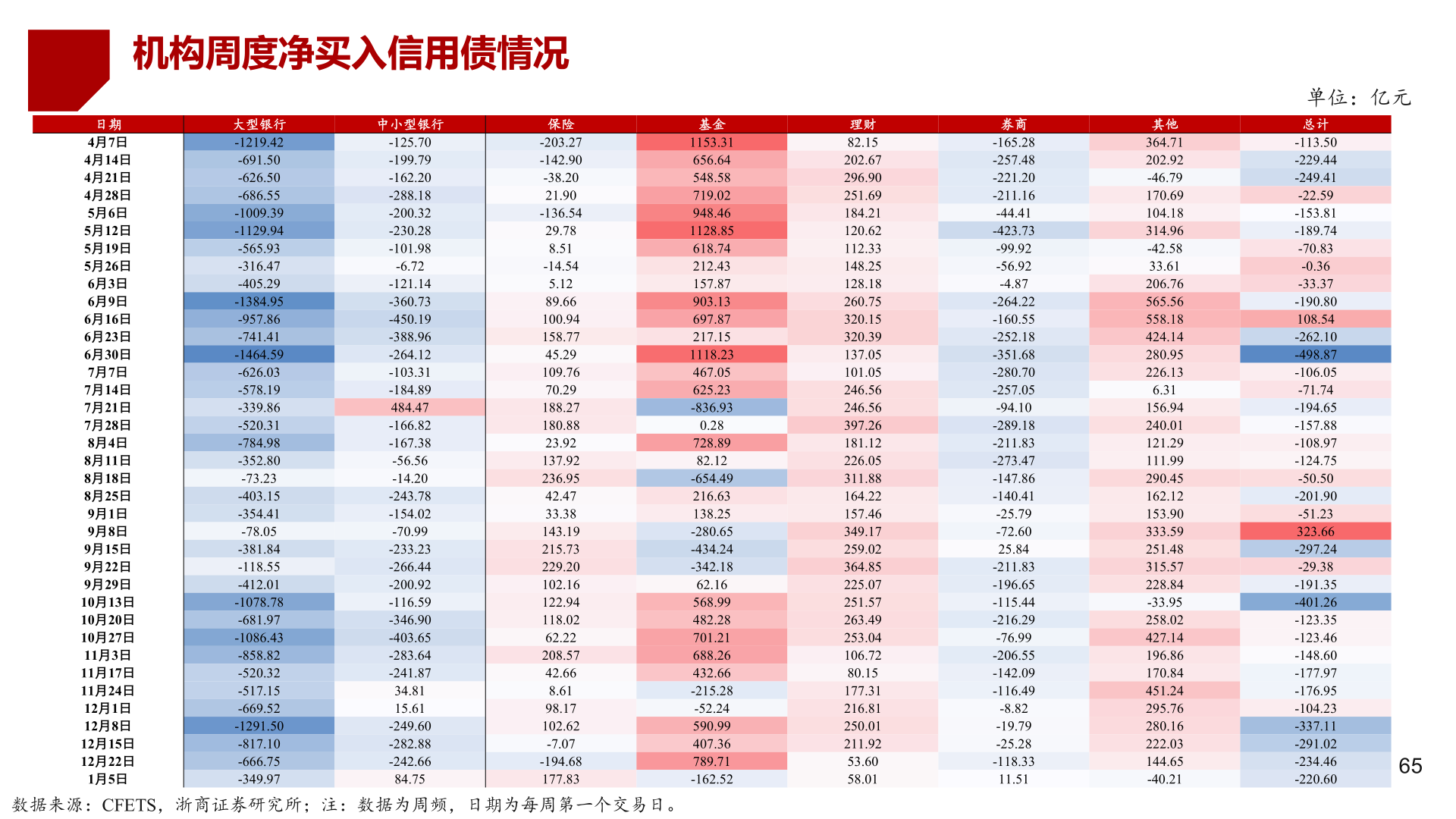 如何才能机构周度净买入信用债情况?