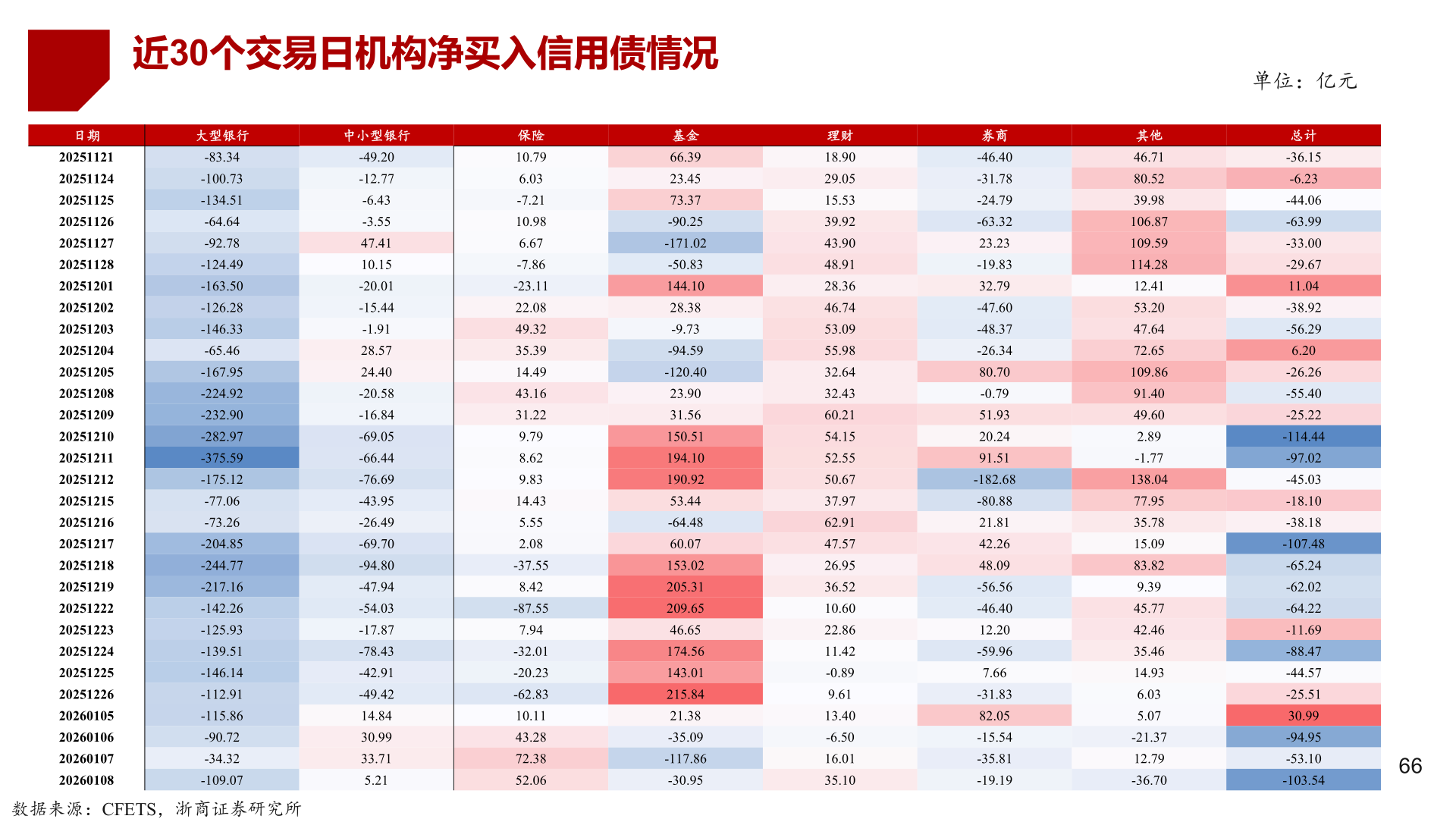 怎样理解近30个交易日机构净买入信用债情况?