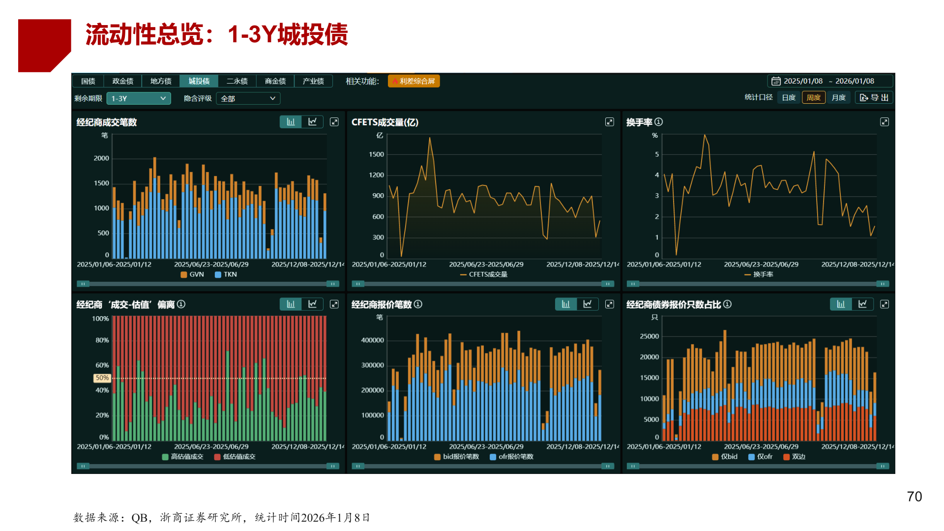 各位网友请教一下流动性总览：1-3Y城投债?