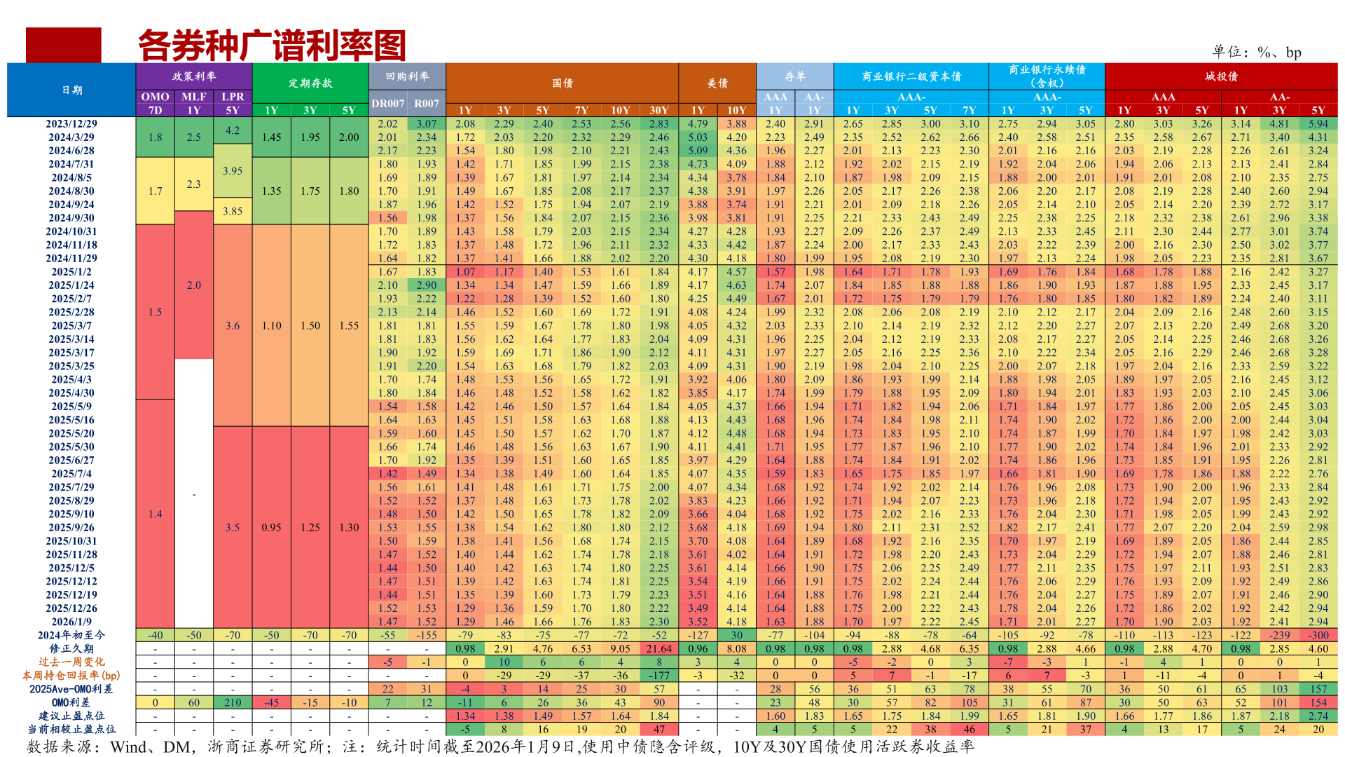 怎样理解各券种广谱利率图?