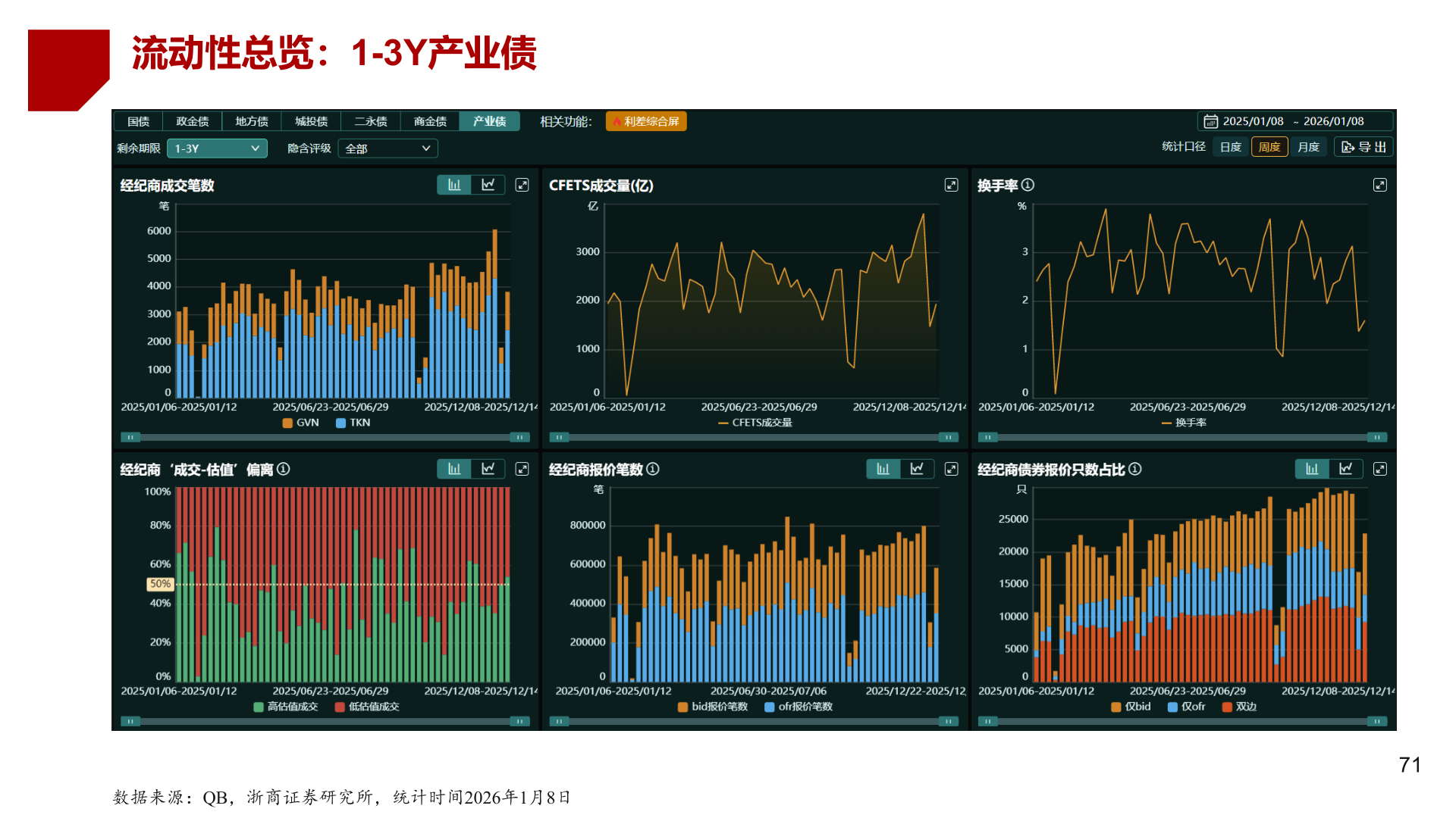 怎样理解流动性总览：1-3Y产业债?