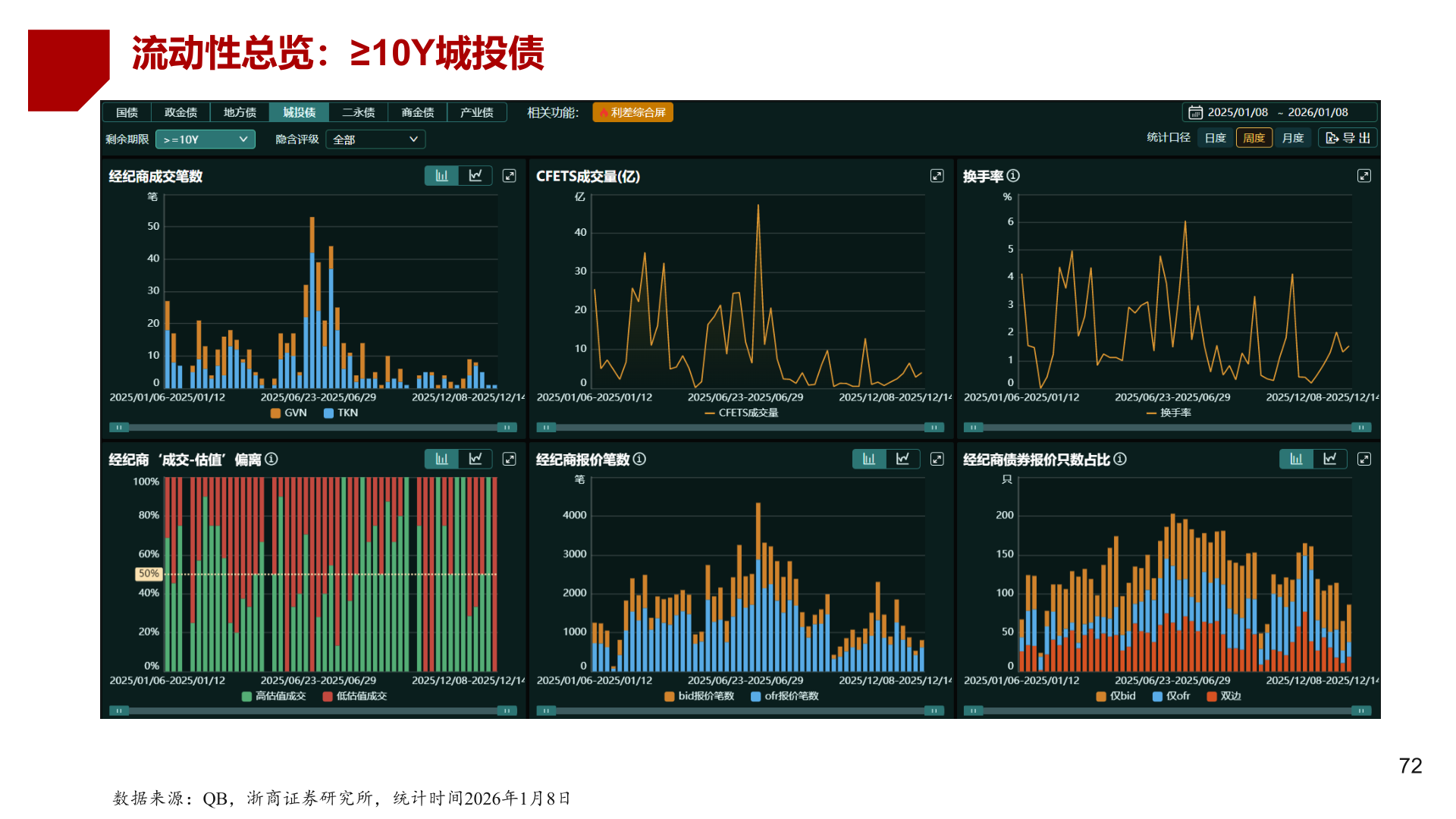 怎样理解流动性总览：≥10Y城投债?