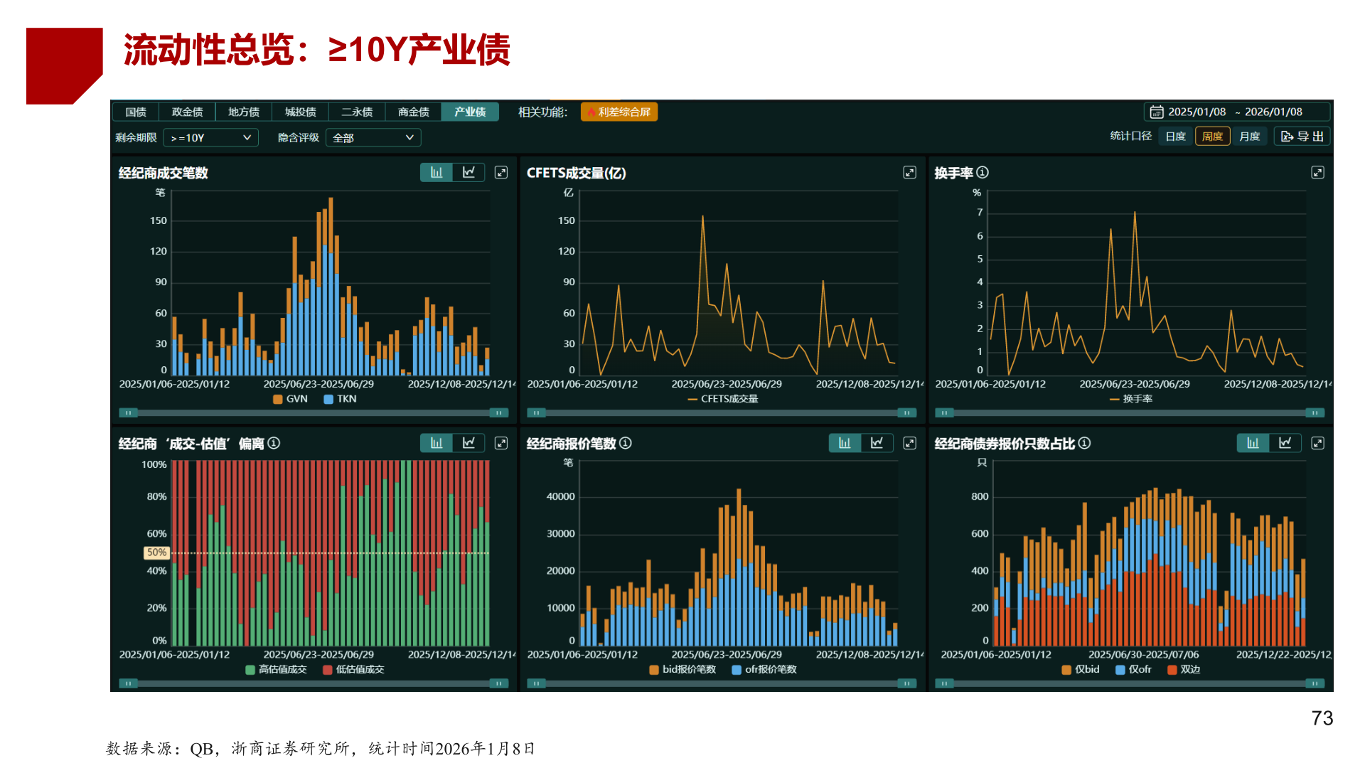 如何了解流动性总览：≥10Y产业债?