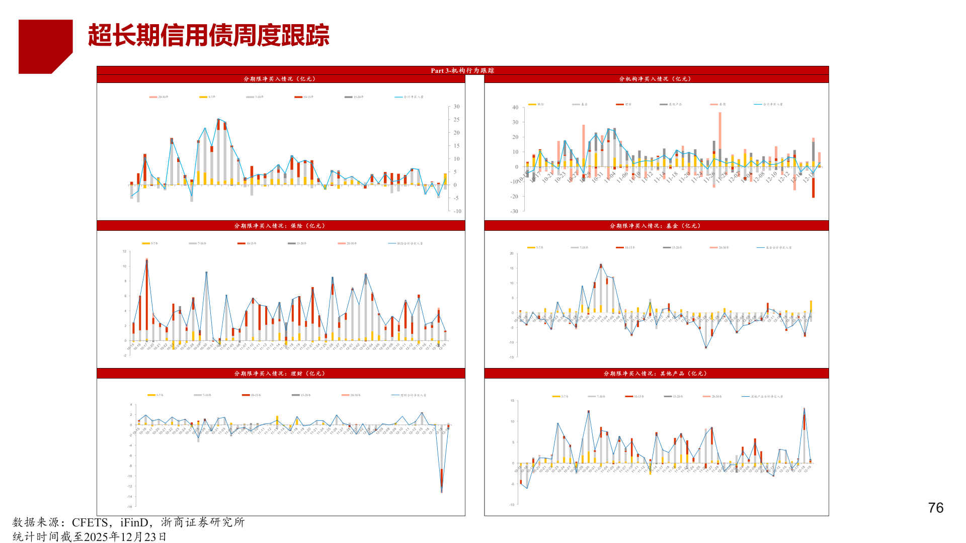 咨询下各位超长期信用债周度跟踪?