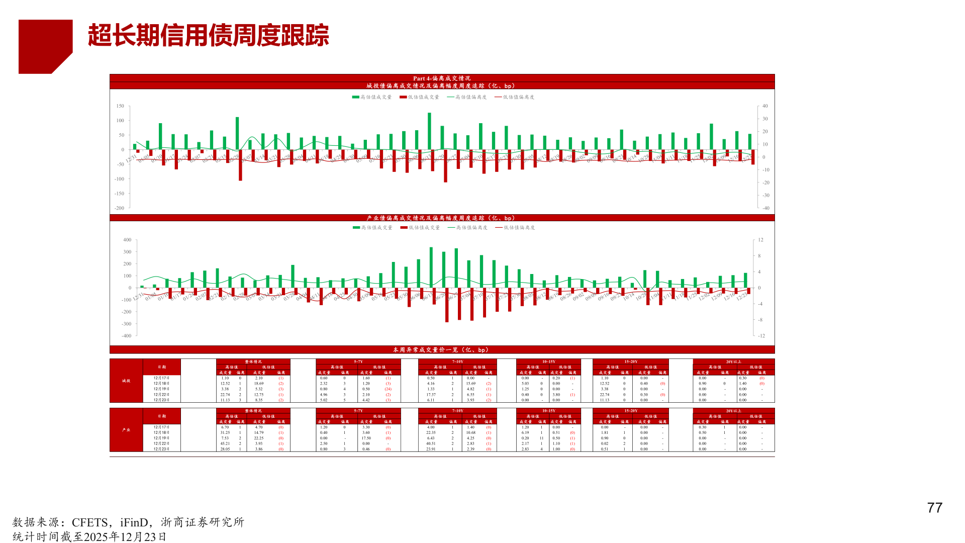 你知道超长期信用债周度跟踪?