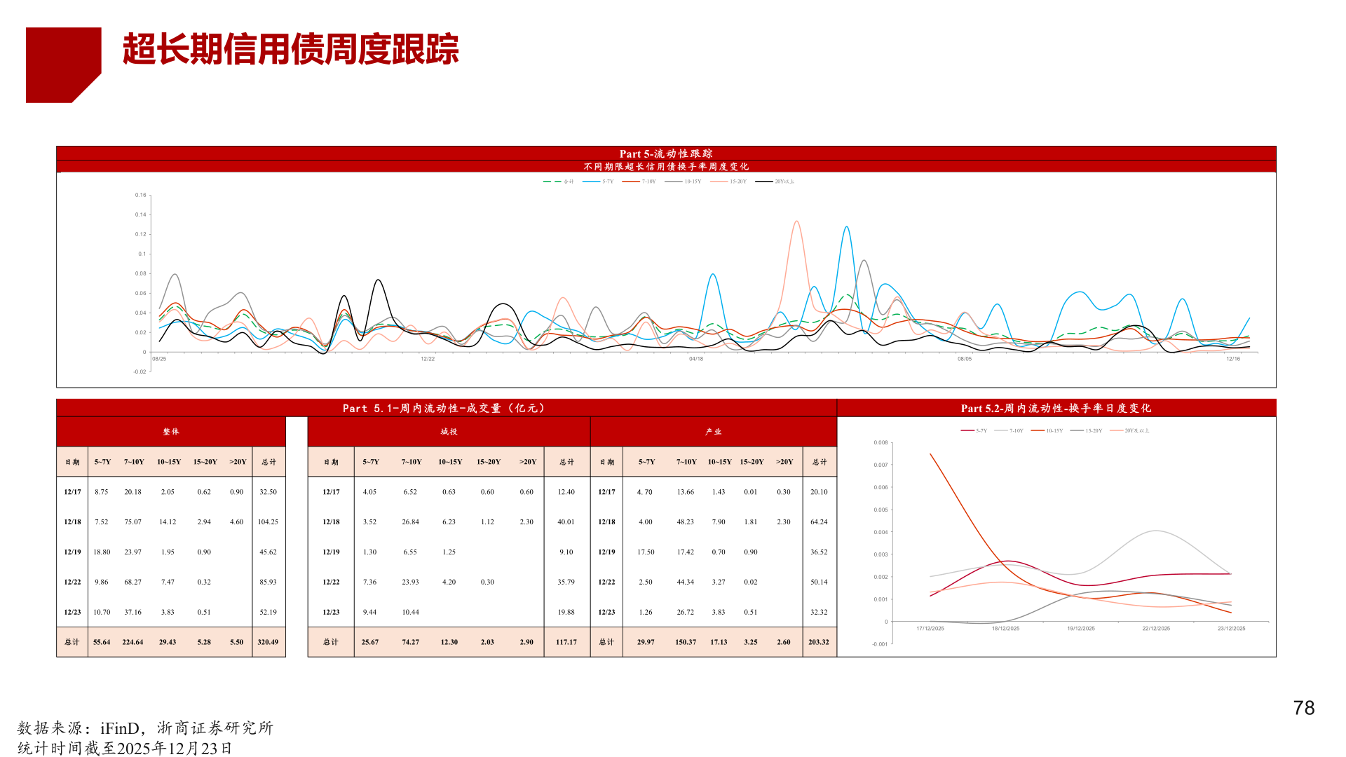 一起讨论下超长期信用债周度跟踪?