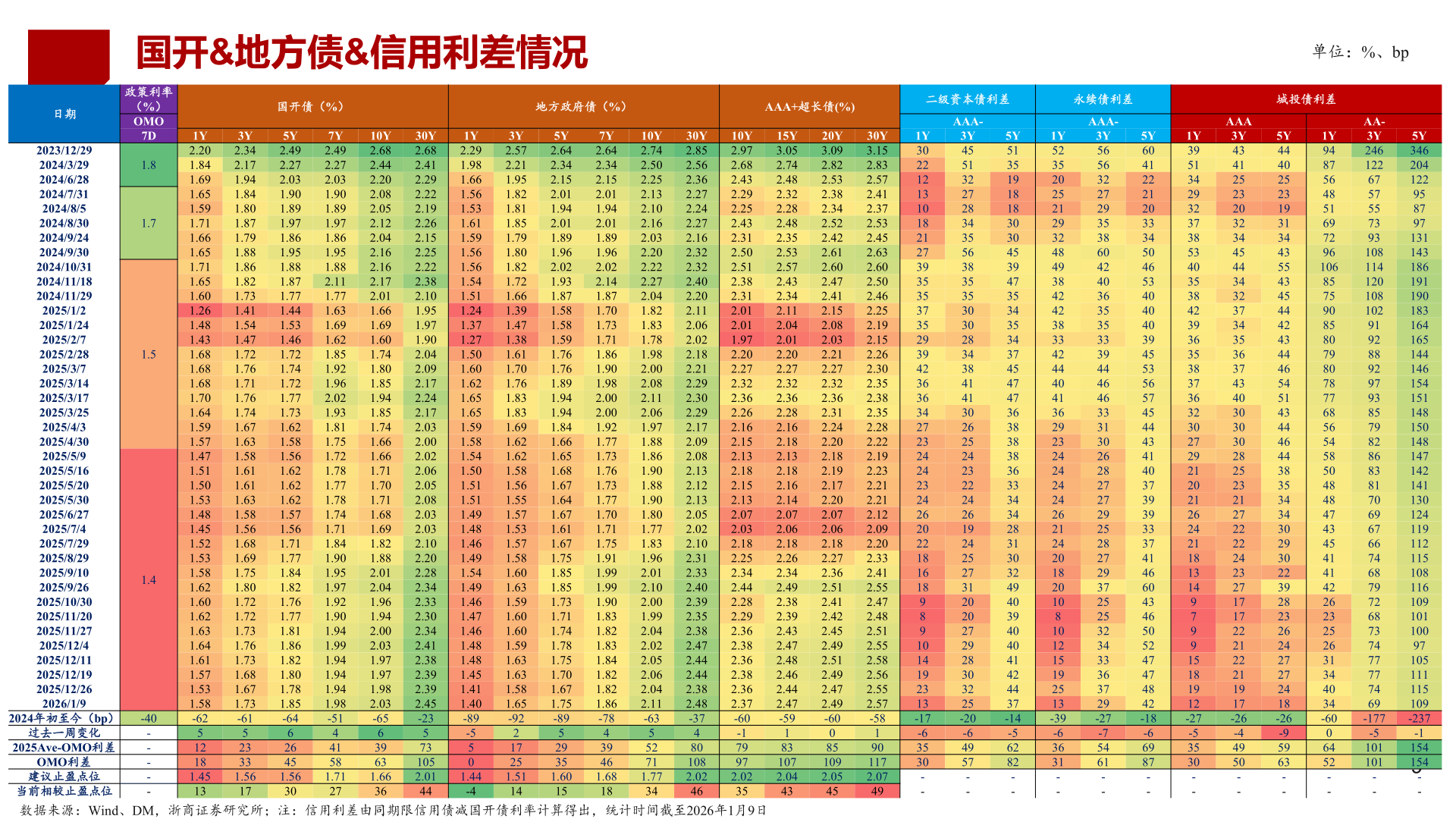 各位网友请教一下国开&地方债&信用利差情况?