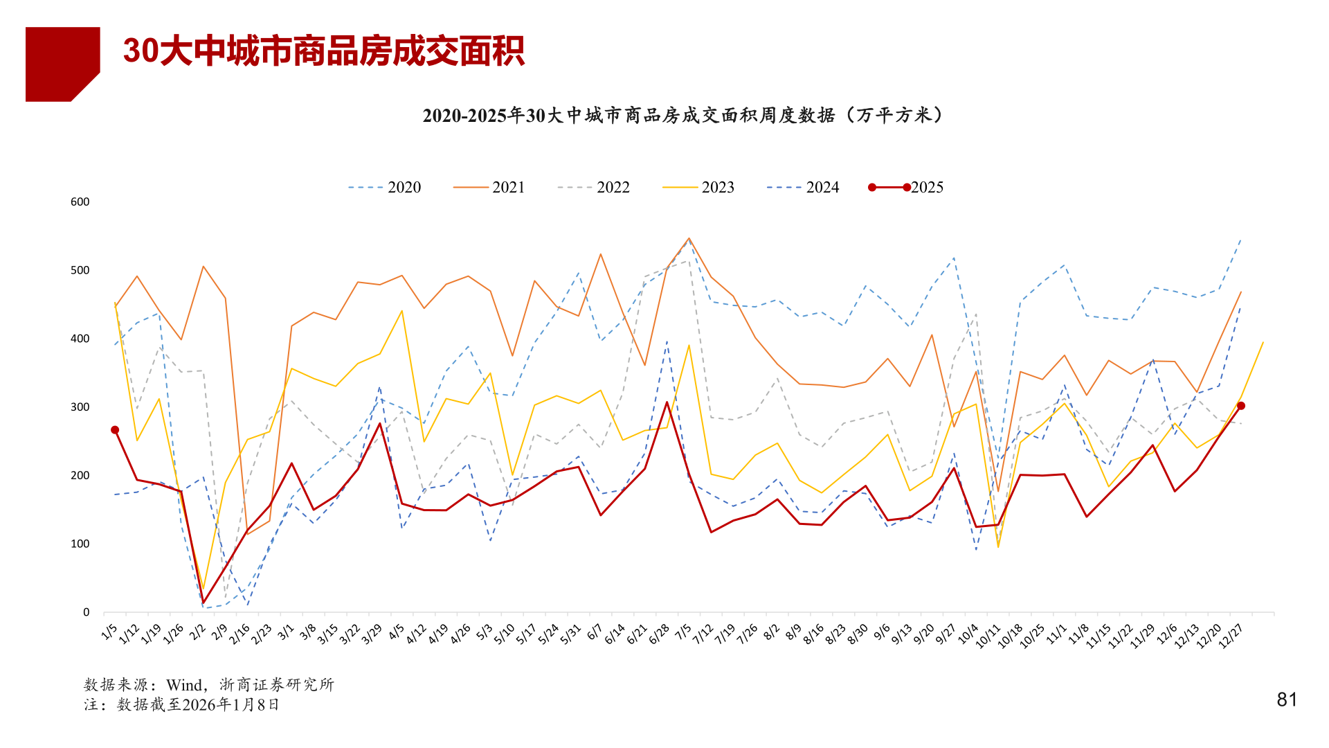 怎样理解30大中城市商品房成交面积
