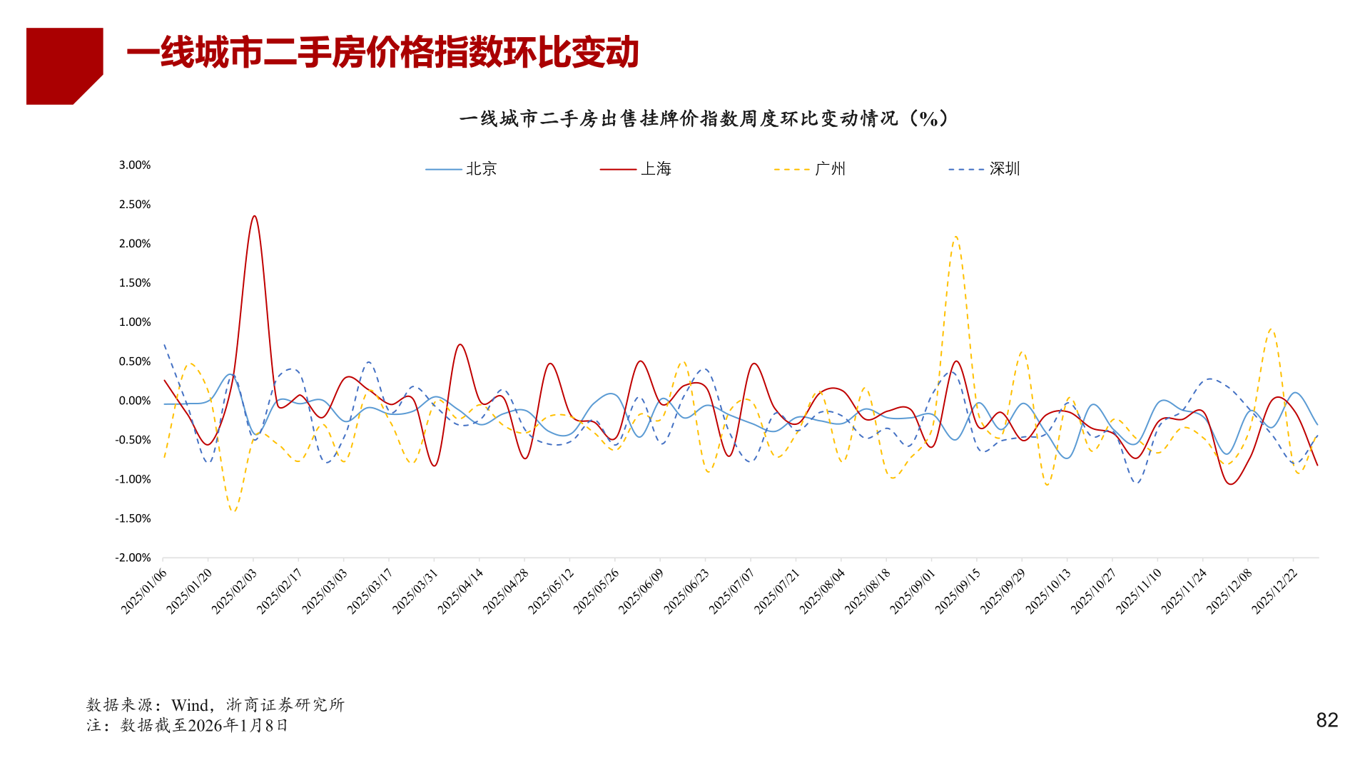 怎样理解一线城市二手房价格指数环比变动