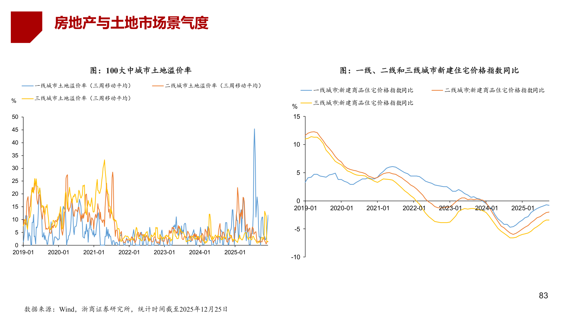 如何解释房地产与土地市场景气度