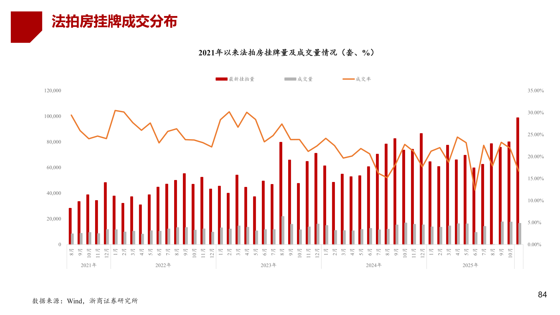 怎样理解法拍房挂牌成交分布
