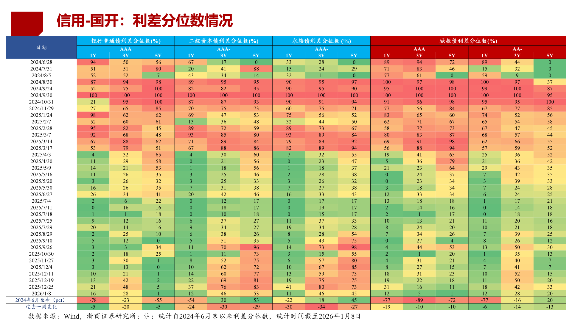 一起讨论下信用-国开：利差分位数情况?