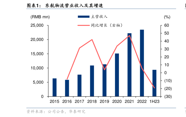 谁知道东航物流营业收入及其增速?