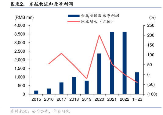 请问一下东航物流归母净利润?
