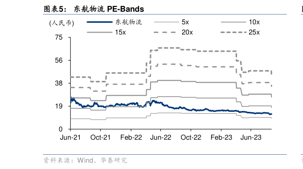 想问下各位网友东航物流 PE-Bands?