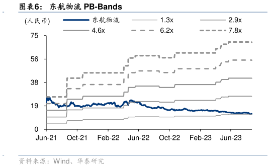 如何解释东航物流 PB-Bands?