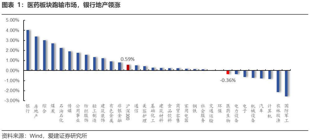 我想了解一下医药板块跑输市场，银行地产领涨?