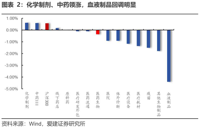 想问下各位网友化学制剂、中药领涨，血液制品回调明显?