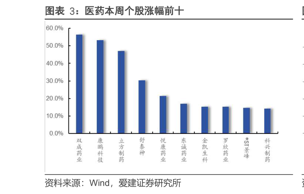 想问下各位网友医药本周个股涨幅前十?