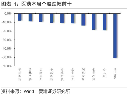 各位网友请教一下医药本周个股跌幅前十?