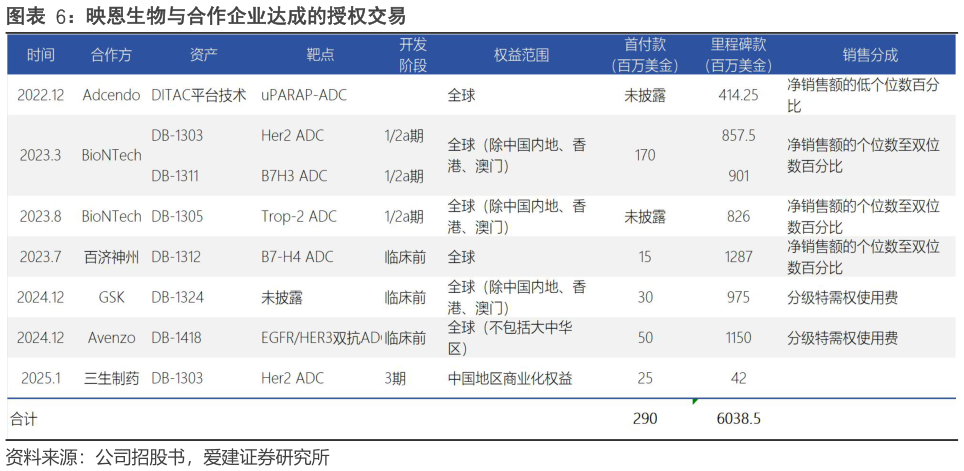 一起讨论下映恩生物与合作企业达成的授权交易?