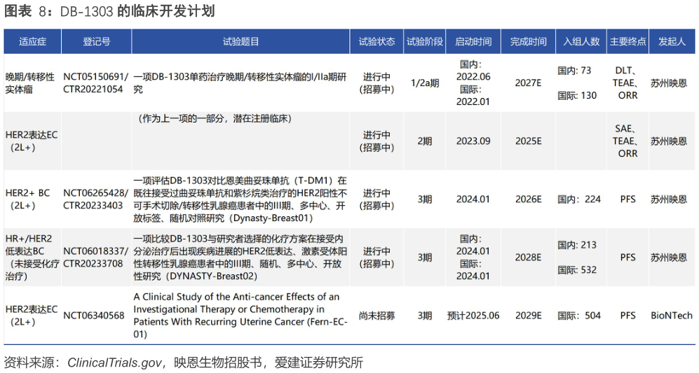 咨询下各位DB-1303 的临床开发计划?