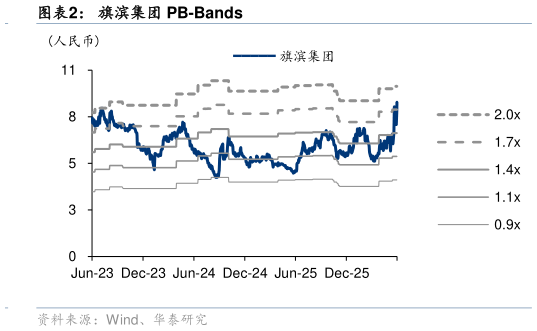 谁能回答旗滨集团 PB-Bands