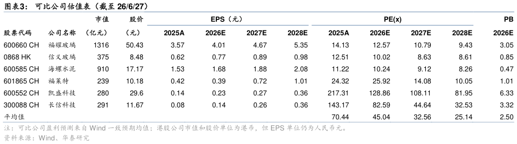 咨询下各位可比公司估值表（截至 26627）