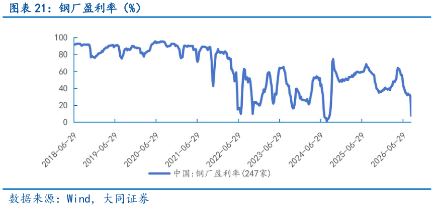 如何解释钢厂盈利率（%）