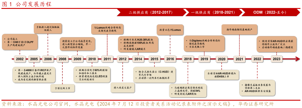 我想了解一下公司发展历程