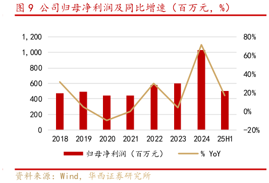 如何看待公司归母净利润及同比增速（百万元，%）