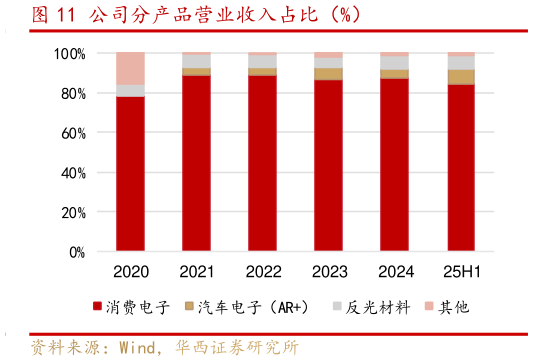 请问一下公司分产品营业收入占比（%）