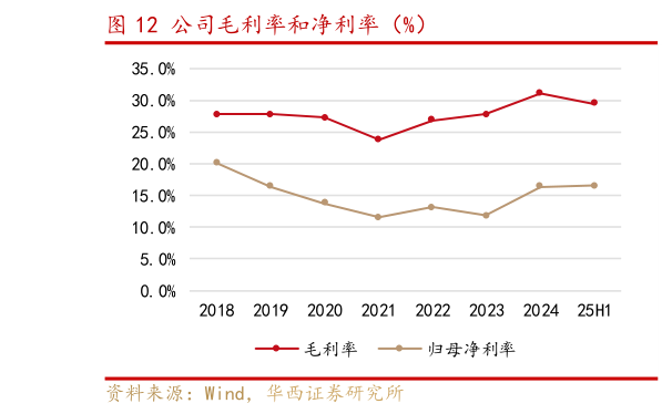 如何了解公司毛利率和净利率（%）