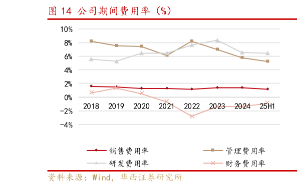 如何了解公司期间费用率（%）