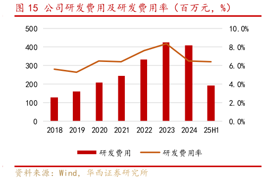 谁能回答公司研发费用及研发费用率（百万元，%）