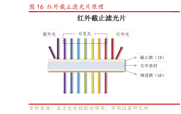 我想了解一下红外截止滤光片原理